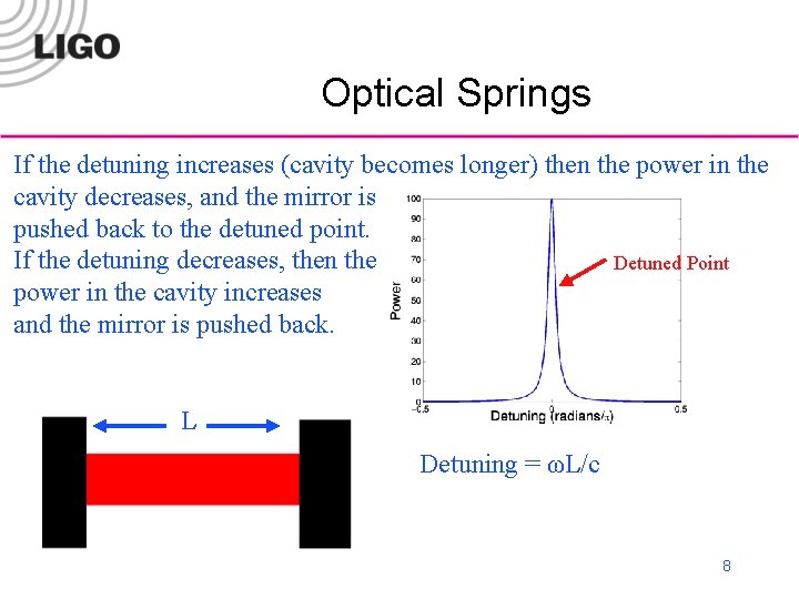 Optical Springs If the detuning increases (cavity becomes longer) then the power in the