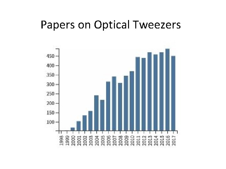 Papers on Optical Tweezers 