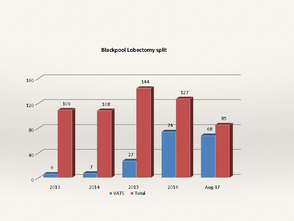 Blackpool Lobectomy split 160 144 127 109 120 108 85 74 80 68 27