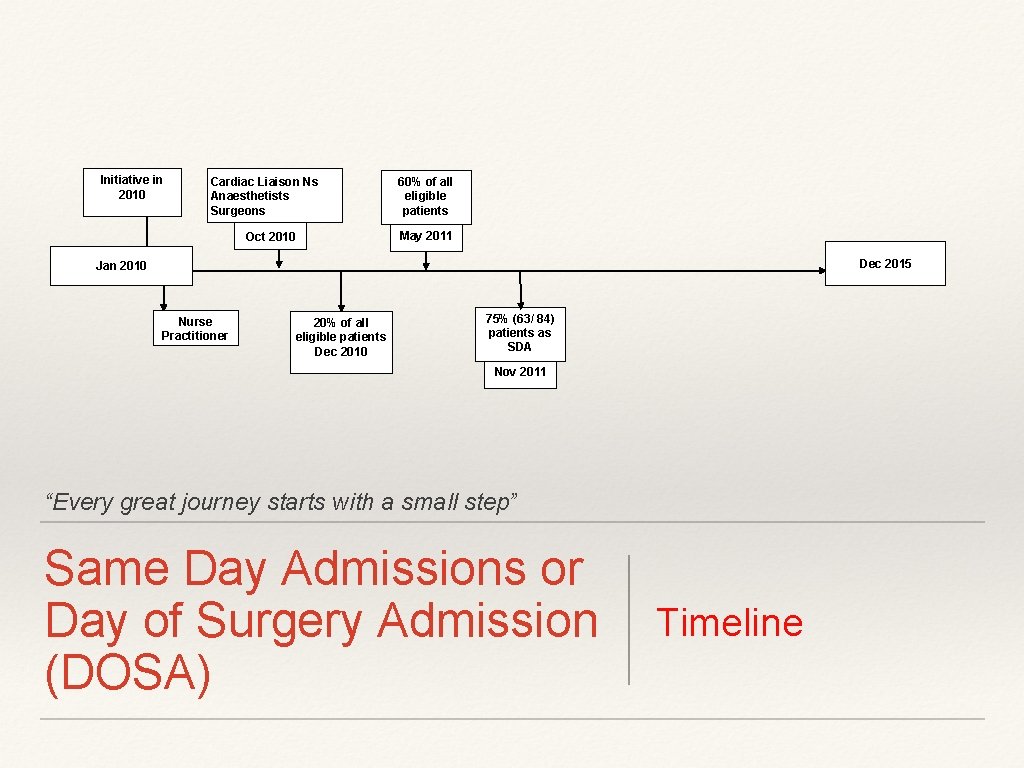 Initiative in 2010 Cardiac Liaison Ns Anaesthetists Surgeons 60% of all eligible patients May