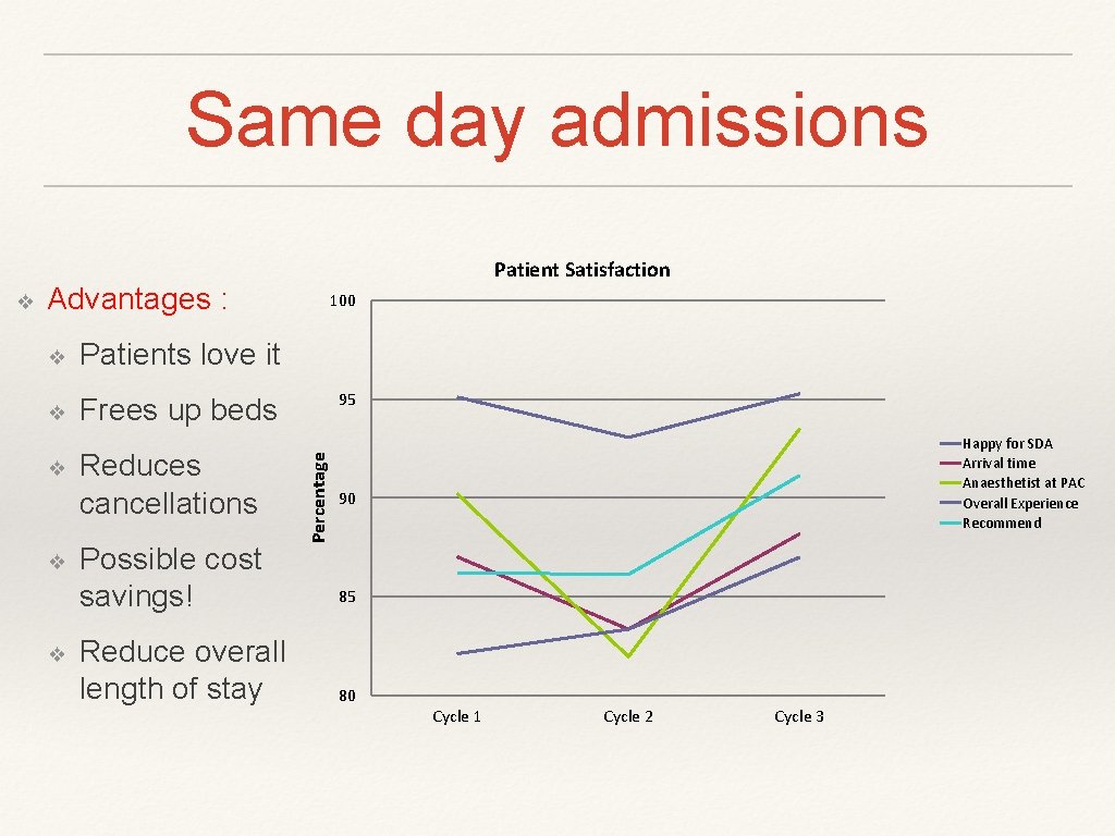 Same day admissions Advantages : ❖ Patients love it ❖ Frees up beds ❖