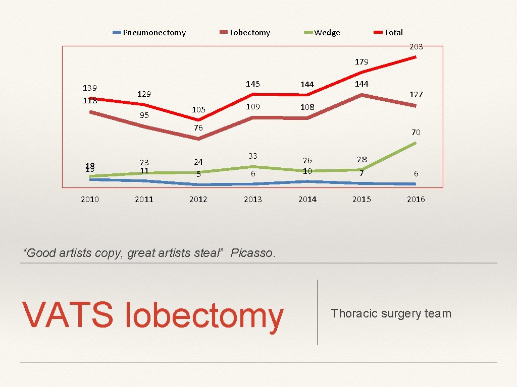 Pneumonectomy Lobectomy Wedge Total 203 179 139 118 129 95 105 144 109 108