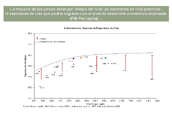 La mayoría de los países están por debajo del nivel de esperanza de vida