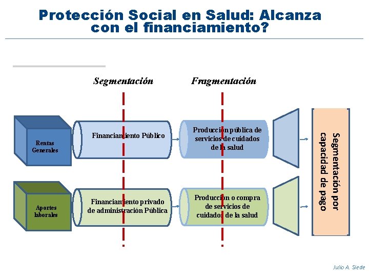 Protección Social en Salud: Alcanza con el financiamiento? Segmentación Producción pública de servicios de