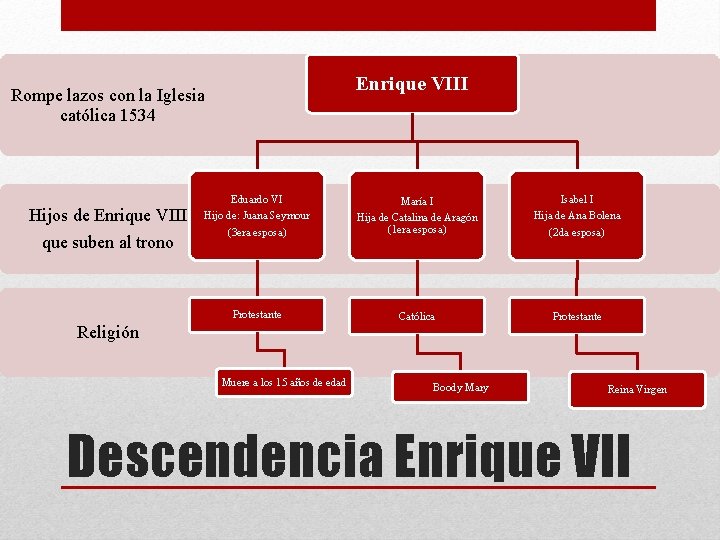 Enrique VIII Rompe lazos con la Iglesia católica 1534 Hijos de Enrique VIII que