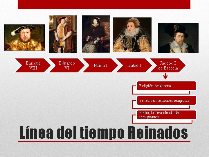 Enrique VIII Eduardo VI María I Isabel I Jacobo I de Escocia Religión Anglicana