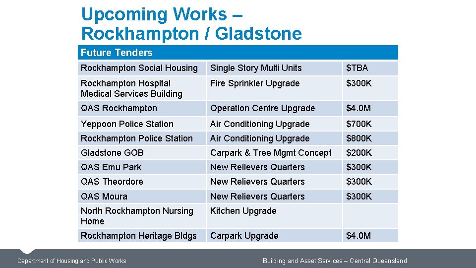 Upcoming Works – Rockhampton / Gladstone Future Tenders Rockhampton Social Housing Single Story Multi