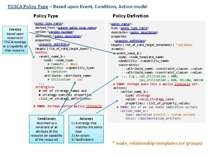 TOSCA Policy Type – Based upon Event, Condition, Action model Policy Type Event(s) based