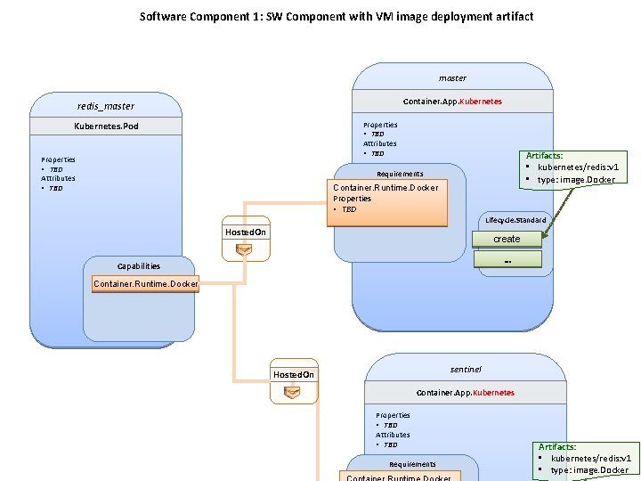 Software Component 1: SW Component with VM image deployment artifact master Container. App. Kubernetes