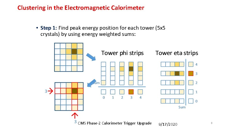 Clustering in the Electromagnetic Calorimeter • Step 1: Find peak energy position for each