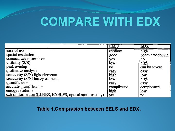 COMPARE WITH EDX Table 1. Comprasion between EELS and EDX. 