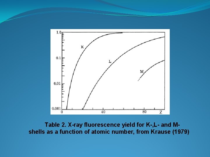 Table 2. X-ray fluorescence yield for K-, L- and Mshells as a function of