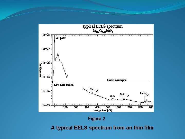 Figure 2 A typical EELS spectrum from an thin film 