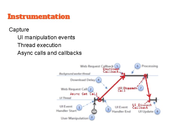 Instrumentation Capture UI manipulation events Thread execution Async calls and callbacks 