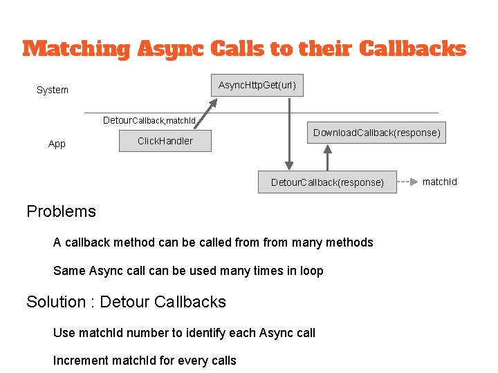 Matching Async Calls to their Callbacks Async. Http. Get(url) System Detour. Callback, match. Id