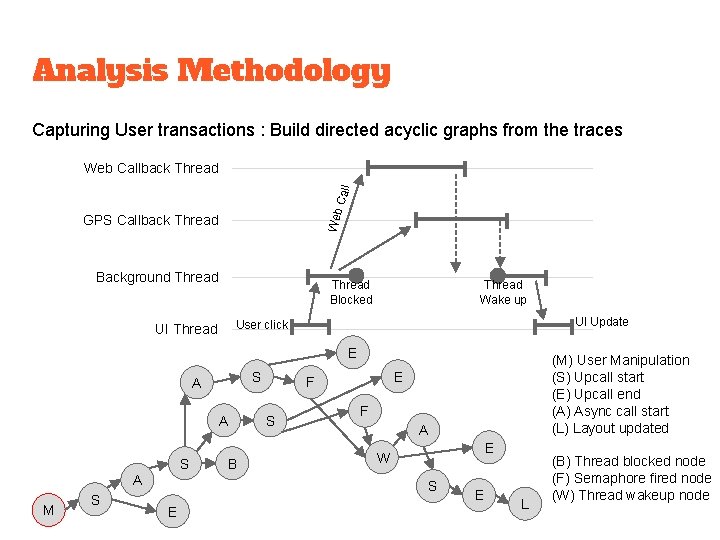 Analysis Methodology Capturing User transactions : Build directed acyclic graphs from the traces Web