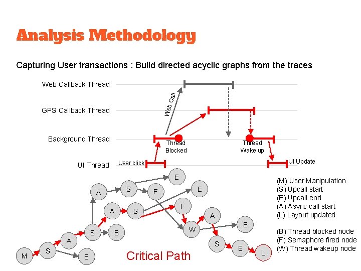 Analysis Methodology Capturing User transactions : Build directed acyclic graphs from the traces Web
