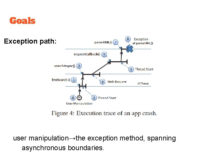 Goals Exception path: user manipulation→the exception method, spanning asynchronous boundaries. 