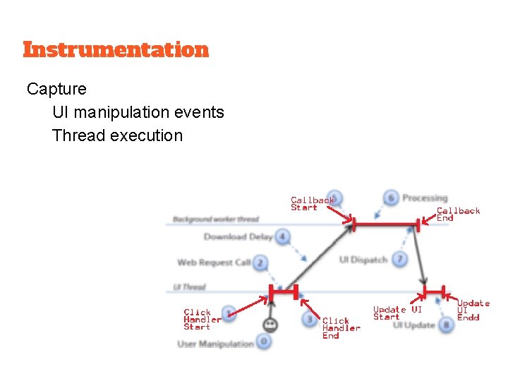Instrumentation Capture UI manipulation events Thread execution 