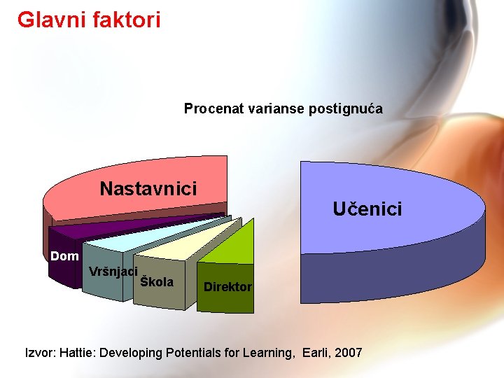 Glavni faktori Procenat varianse postignuća Nastavnici Učenici Dom Vršnjaci Škola Direktor Izvor: Hattie: Developing