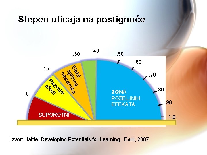 Stepen uticaja na postignuće . 30 . 40 . 50. 60 0 kti g