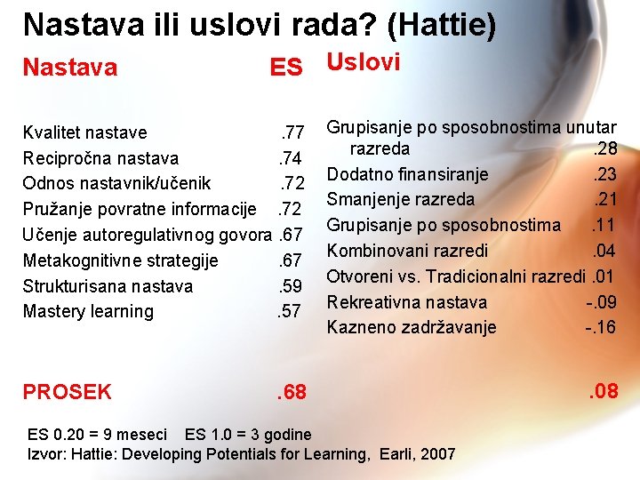 Nastava ili uslovi rada? (Hattie) Nastava ES Uslovi Kvalitet nastave. 77 Recipročna nastava. 74