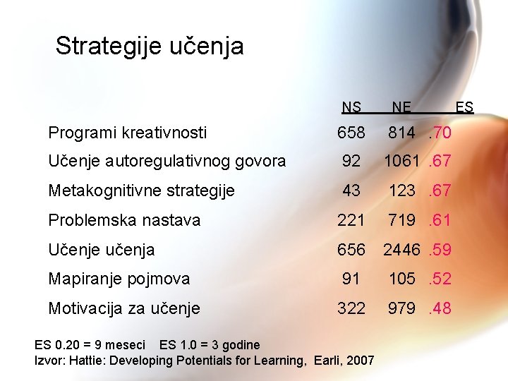 Strategije učenja NS NE Programi kreativnosti 658 814. 70 Učenje autoregulativnog govora 92 1061.