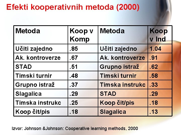 Efekti kooperativnih metoda (2000) Metoda Koop v Metoda Komp Učiti zajedno Ak. kontroverze .