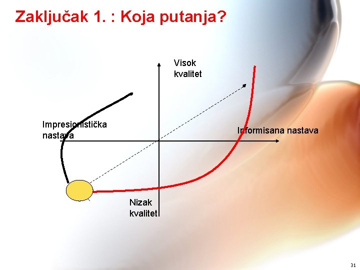 Zaključak 1. : Koja putanja? Visok kvalitet Impresionistička nastava Informisana nastava Nizak kvalitet 31