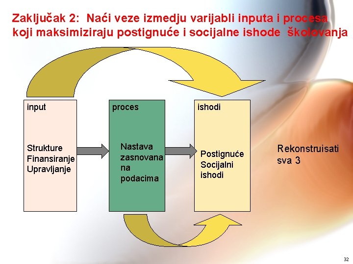 Zaključak 2: Naći veze izmedju varijabli inputa i procesa koji maksimiziraju postignuće i socijalne