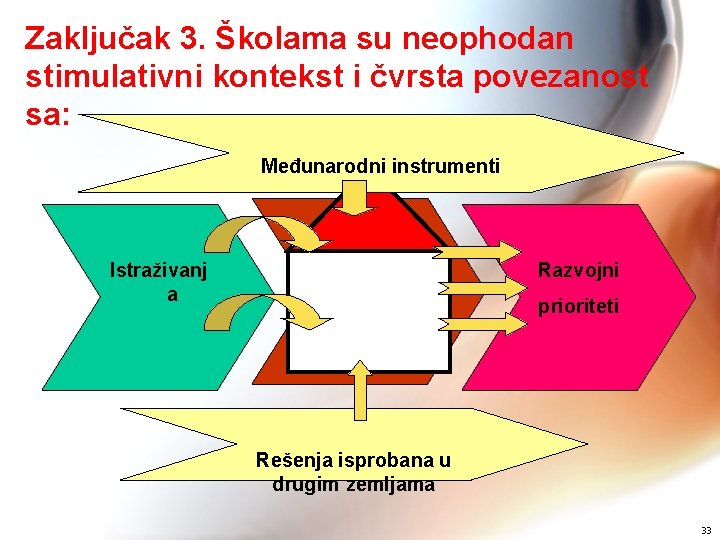 Zaključak 3. Školama su neophodan stimulativni kontekst i čvrsta povezanost sa: Međunarodni instrumenti Istraživanj