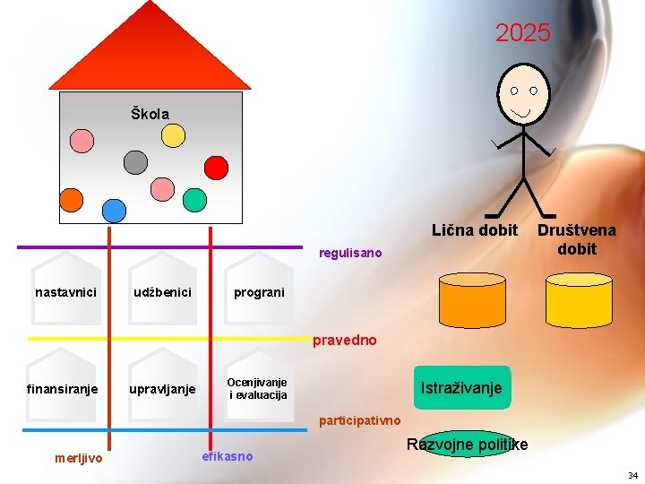 2025 Škola Lična dobit regulisano nastavnici udžbenici Društvena dobit prograni pravedno finansiranje upravljanje Ocenjivanje