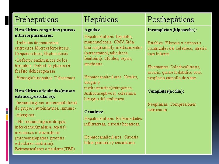 Prehepaticas Hepáticas Posthepáticas Hemoliticas congenitas (causas intracorpusculares: Agudas: Hepatocelulares: hepatitis, mononucleosis, CMV, Sida, toxicas(alcohol),