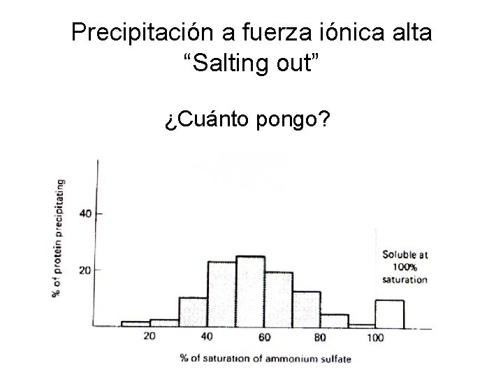 Precipitación a fuerza iónica alta “Salting out” ¿Cuánto pongo? 