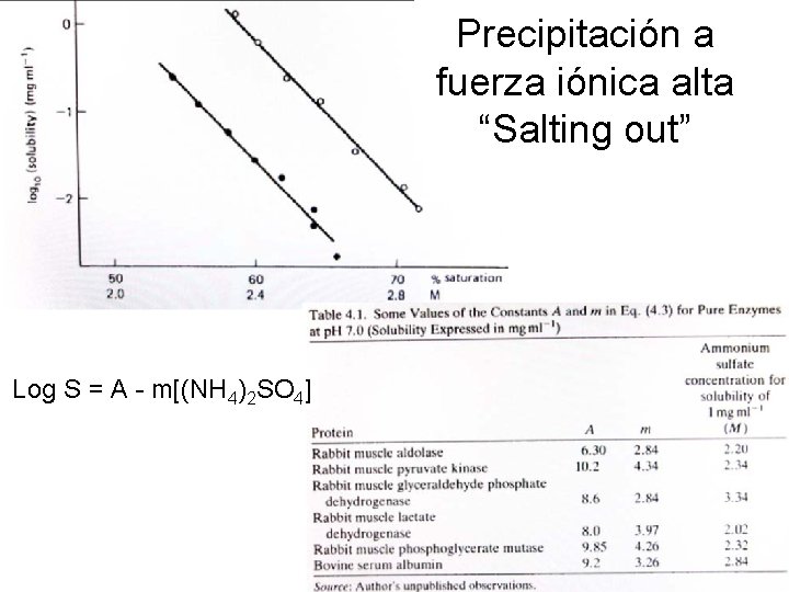 Precipitación a fuerza iónica alta “Salting out” Log S = A - m[(NH 4)2
