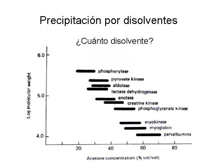 Precipitación por disolventes ¿Cuánto disolvente? 