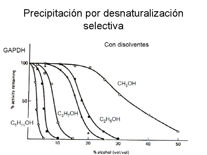 Precipitación por desnaturalización selectiva 