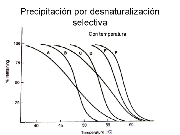 Precipitación por desnaturalización selectiva Con temperatura 