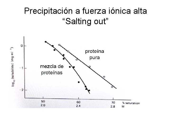 Precipitación a fuerza iónica alta “Salting out” 