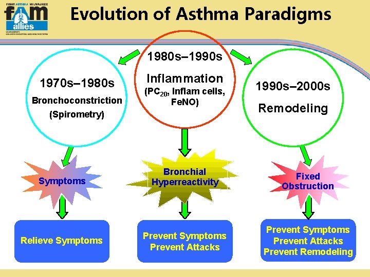 Evolution of Asthma Paradigms 1980 s– 1990 s 1970 s– 1980 s Bronchoconstriction Inflammation