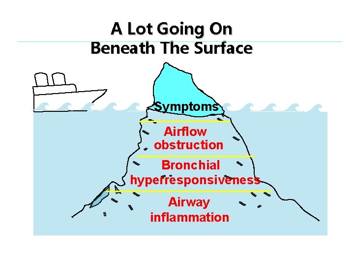 A Lot Going On Beneath The Surface Symptoms Airflow obstruction Bronchial hyperresponsiveness Airway inflammation