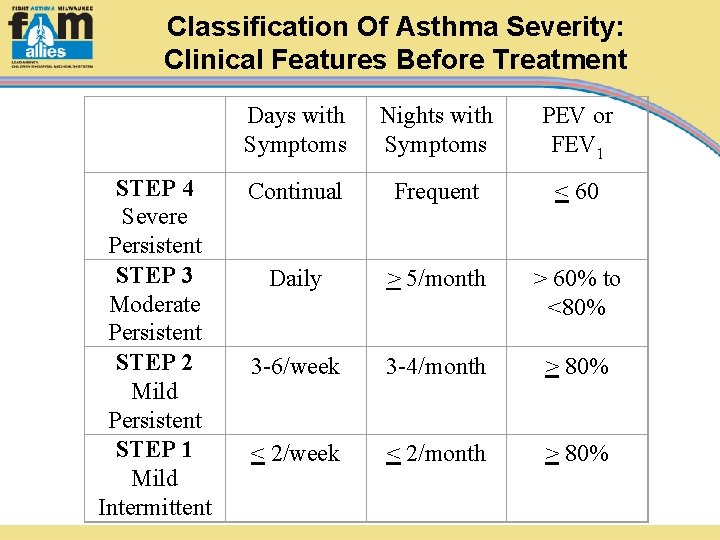 Classification Of Asthma Severity: Clinical Features Before Treatment Days with Symptoms Nights with Symptoms