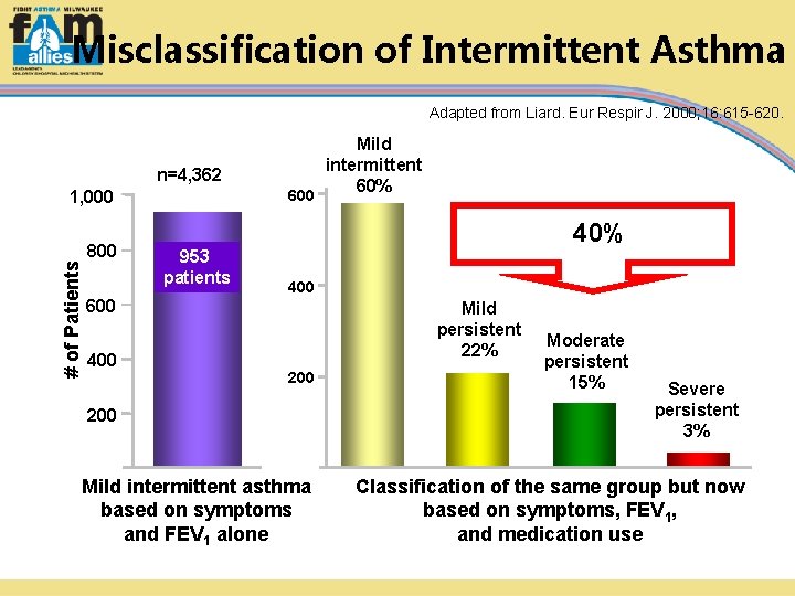 Misclassification of Intermittent Asthma Adapted from Liard. Eur Respir J. 2000; 16: 615 -620.