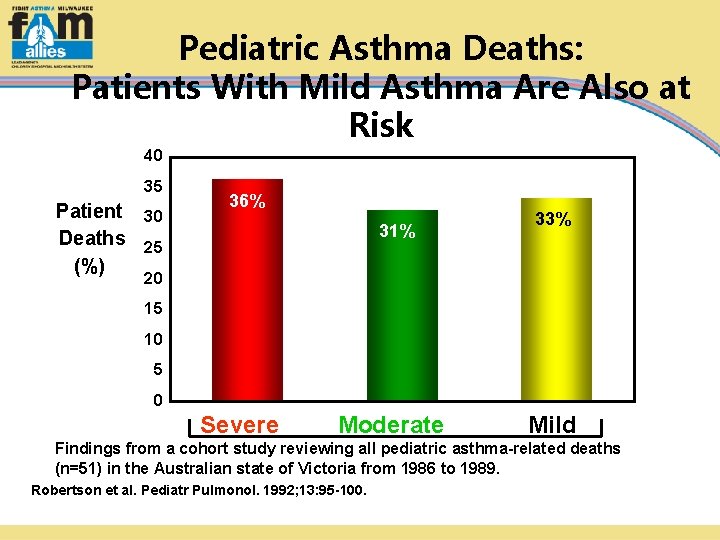 Pediatric Asthma Deaths: Patients With Mild Asthma Are Also at Risk 40 35 Patient
