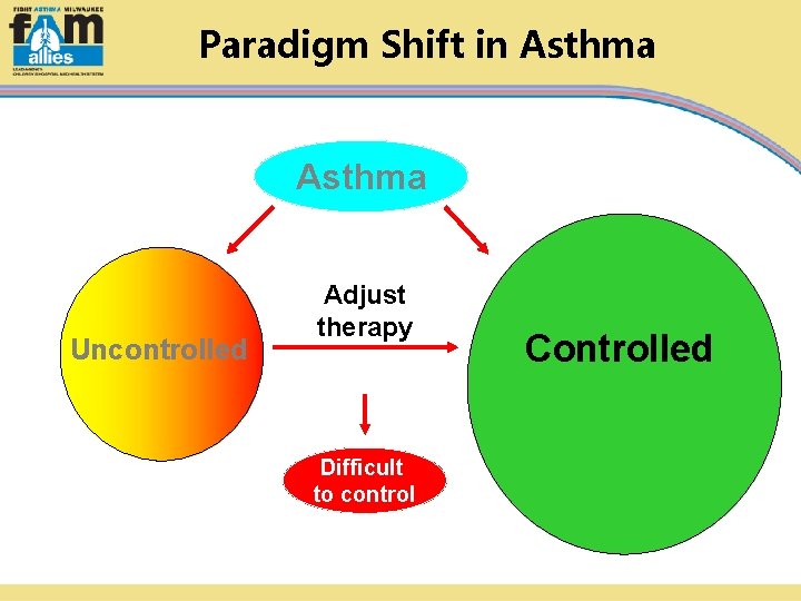 Paradigm Shift in Asthma Uncontrolled Adjust therapy Difficult to control Controlled 
