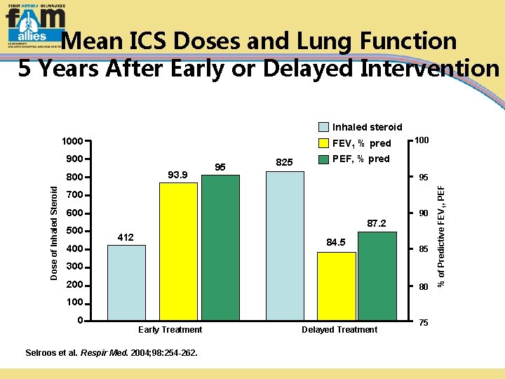 Mean ICS Doses and Lung Function 5 Years After Early or Delayed Intervention Inhaled