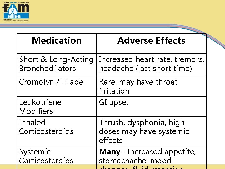 Medication Adverse Effects Short & Long-Acting Increased heart rate, tremors, Bronchodilators headache (last short