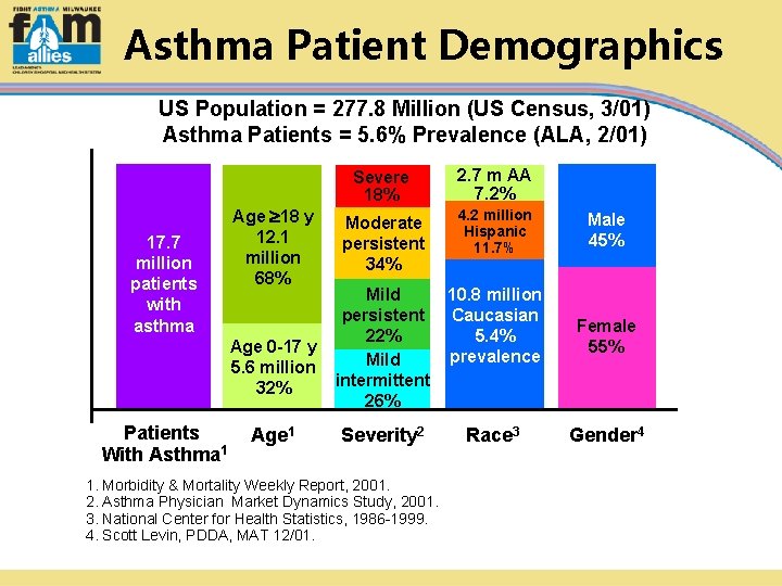 Asthma Patient Demographics US Population = 277. 8 Million (US Census, 3/01) Asthma Patients