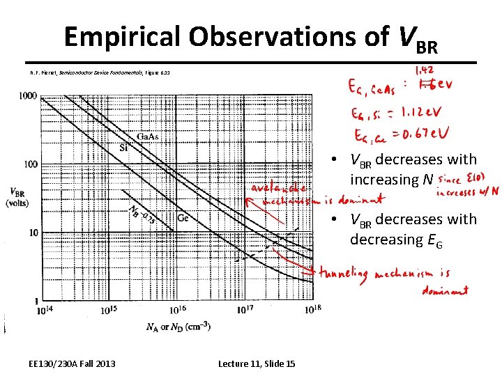 Empirical Observations of VBR R. F. Pierret, Semiconductor Device Fundamentals, Figure 6. 11 •