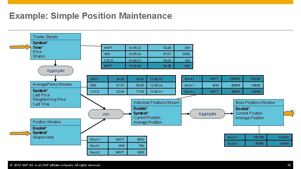 Example: Simple Position Maintenance Trades Stream Symbol* Time* Price Shares MSFT 12: 05: 23